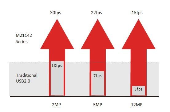 Maximumpixel 5M USB 2,0 de Digitale Framesnelheid van de Microscoopcamera 22FPS